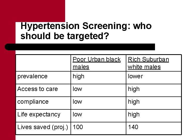 Hypertension Screening: who should be targeted? Poor Urban black males Rich Suburban white males