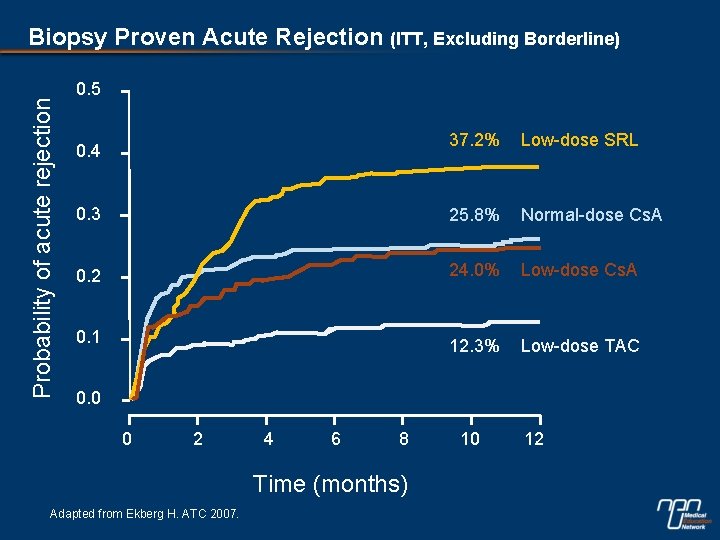Probability of acute rejection Biopsy Proven Acute Rejection (ITT, Excluding Borderline) 0. 5 37.
