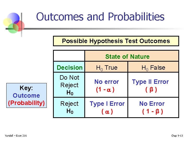 Outcomes and Probabilities Possible Hypothesis Test Outcomes State of Nature Key: Outcome (Probability) Yandell