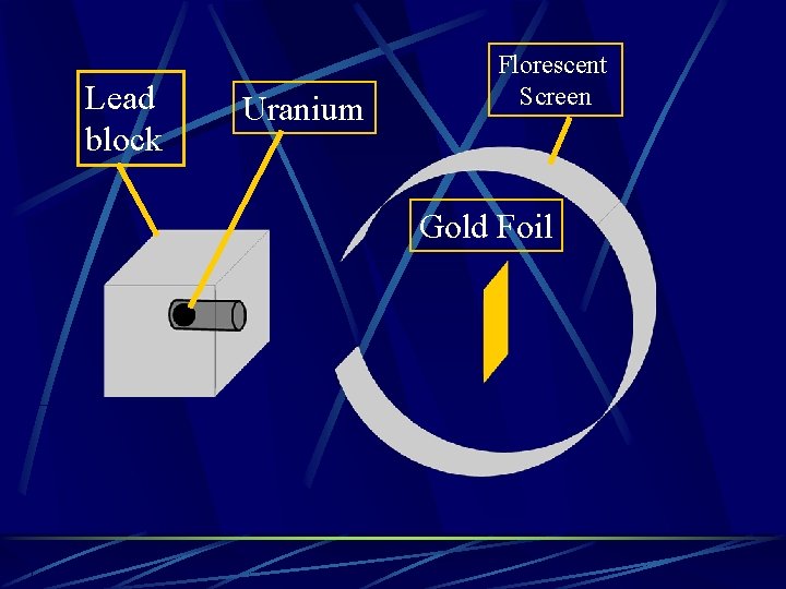 Lead block Uranium Florescent Screen Gold Foil 