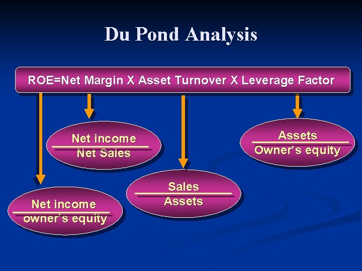 Du Pond Analysis ROE=Net Margin X Asset Turnover X Leverage Factor Assets Owner’s equity