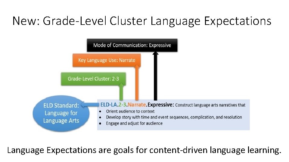 New: Grade-Level Cluster Language Expectations are goals for content-driven language learning. New: Grade-Level Cluster Language Expectations are goals for content-driven language learning.