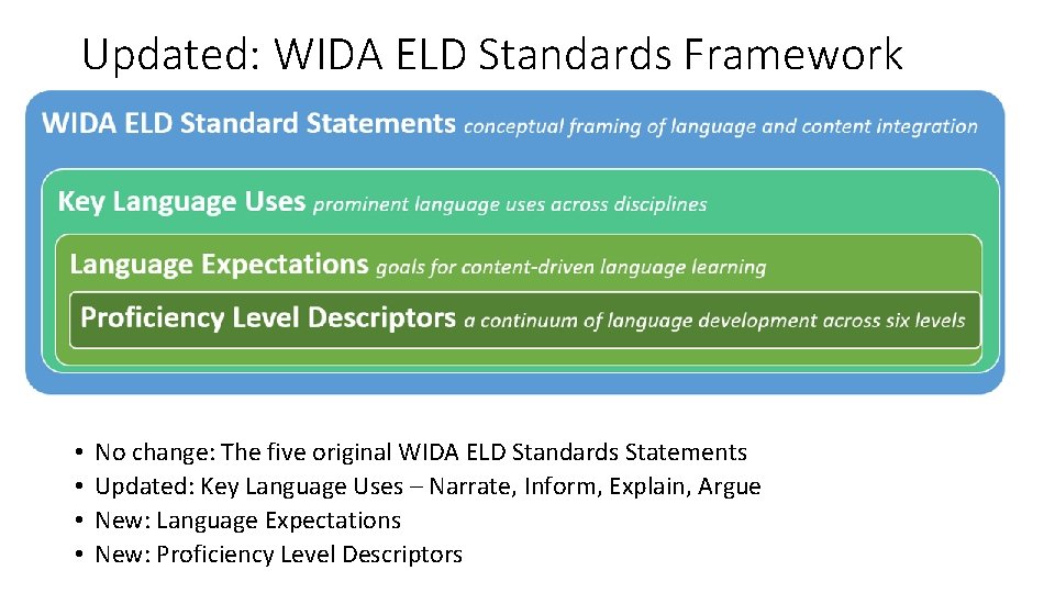 Updated: WIDA ELD Standards Framework • • No change: The five original WIDA ELD Updated: WIDA ELD Standards Framework • • No change: The five original WIDA ELD