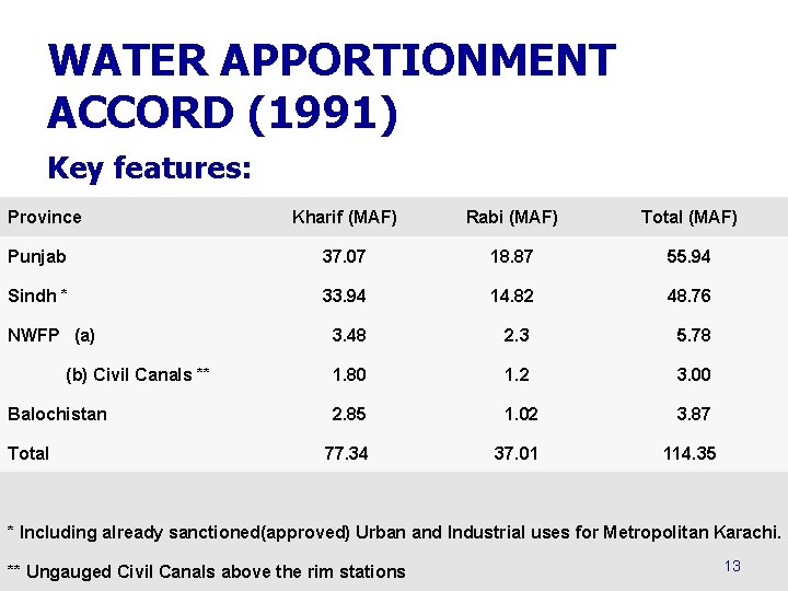 WATER APPORTIONMENT ACCORD (1991) Key features: Province Kharif (MAF) Rabi (MAF) Total (MAF) Punjab