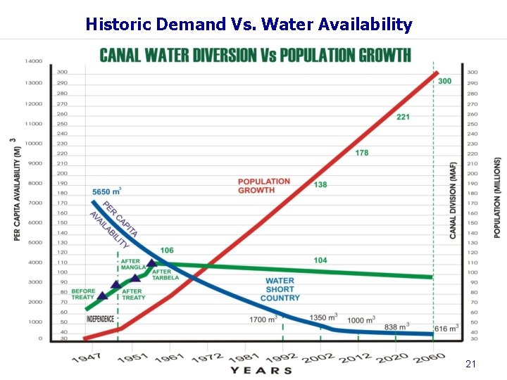 Historic Demand Vs. Water Availability 21 