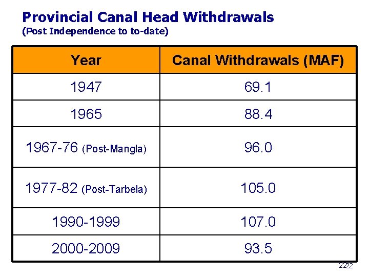 Provincial Canal Head Withdrawals (Post Independence to to-date) Year Canal Withdrawals (MAF) 1947 69.