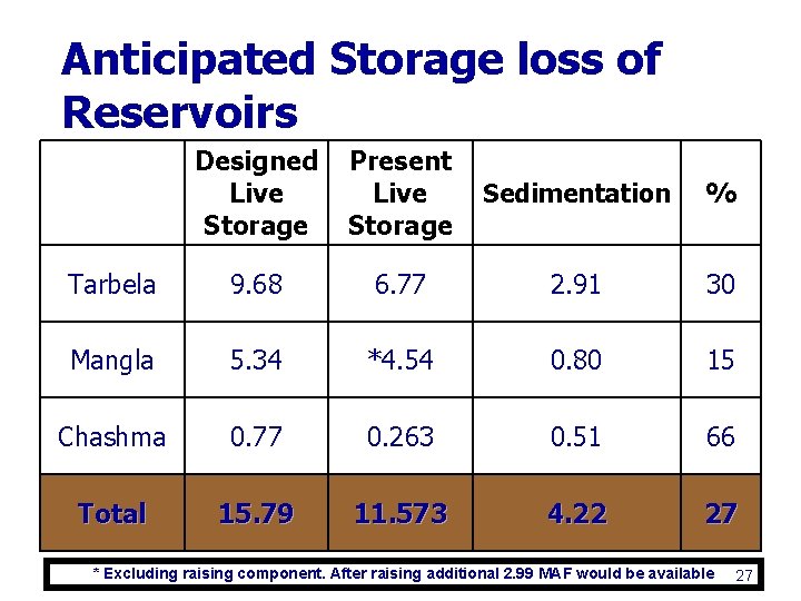 Anticipated Storage loss of Reservoirs Designed Live Storage Present Live Storage Sedimentation % Tarbela