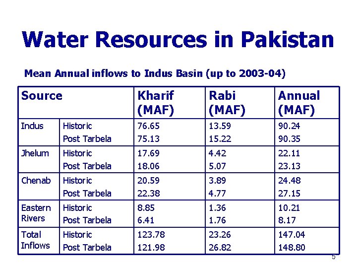 Water Resources in Pakistan Mean Annual inflows to Indus Basin (up to 2003 -04)