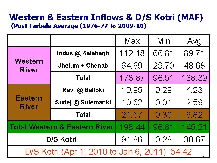 Western & Eastern Inflows & D/S Kotri (MAF) (Post Tarbela Average (1976 -77 to