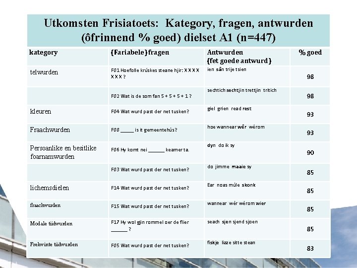 Utkomsten Frisiatoets: Kategory, fragen, antwurden (ôfrinnend % goed) dielset A 1 (n=447) kategory (Fariabele)