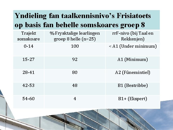 Yndieling fan taalkennisnivo’s Frisiatoets op basis fan behelle somskoares groep 8 Trajekt somskoare %