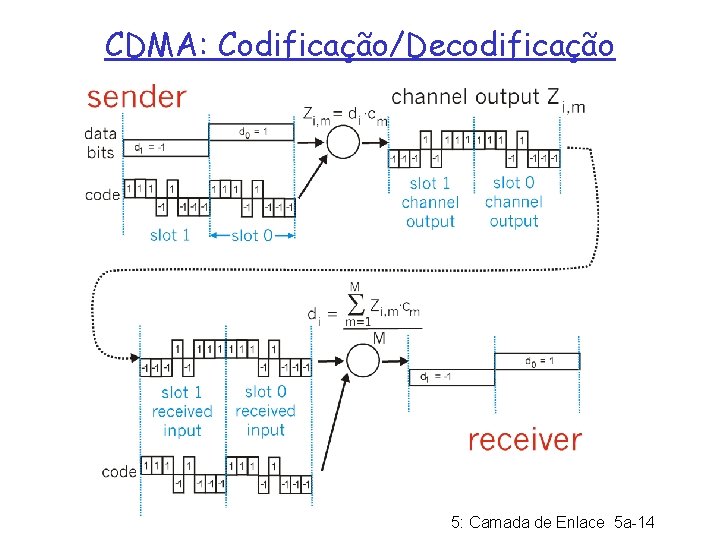 CDMA: Codificação/Decodificação 5: Camada de Enlace 5 a-14 