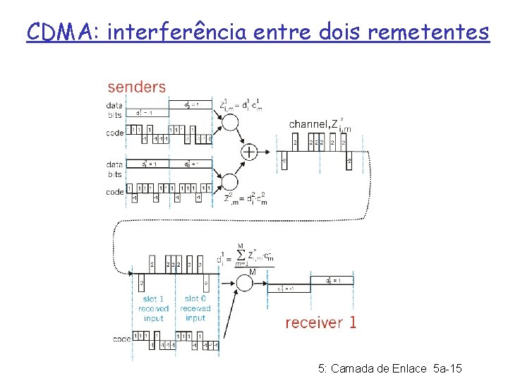 CDMA: interferência entre dois remetentes 5: Camada de Enlace 5 a-15 