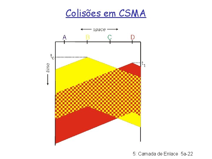 Colisões em CSMA 5: Camada de Enlace 5 a-22 