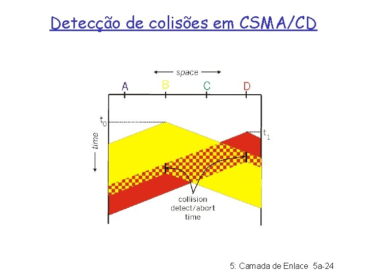 Detecção de colisões em CSMA/CD 5: Camada de Enlace 5 a-24 