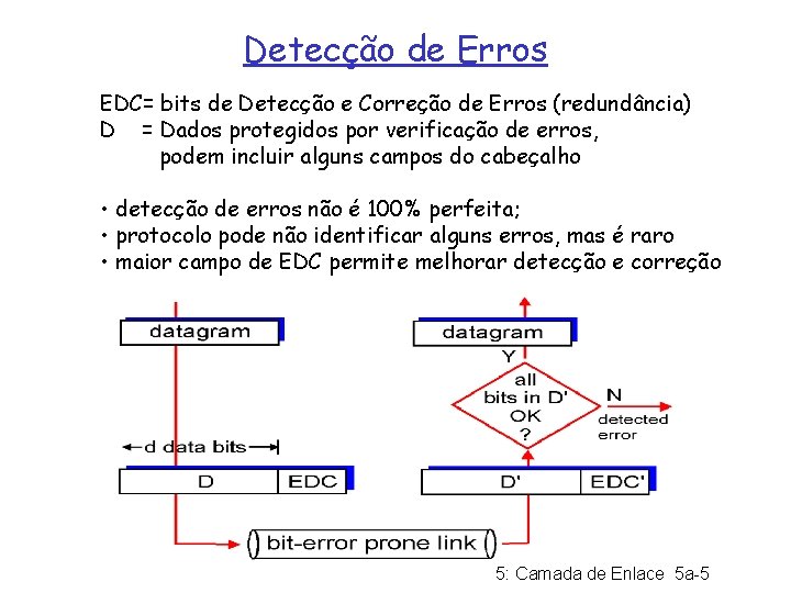 Detecção de Erros EDC= bits de Detecção e Correção de Erros (redundância) D =
