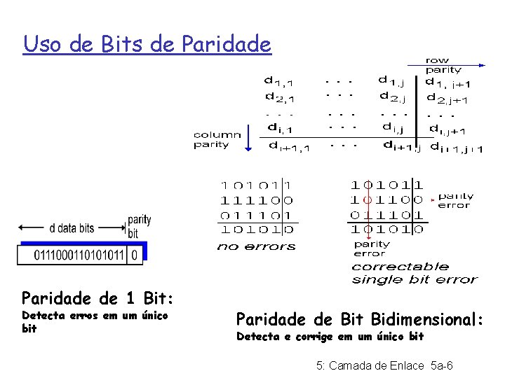 Uso de Bits de Paridade de 1 Bit: Detecta erros em um único bit