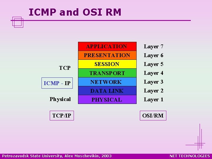 ICMP and OSI RM APPLICATION TCP ICMP - IP Physical PRESENTATION SESSION TRANSPORT NETWORK