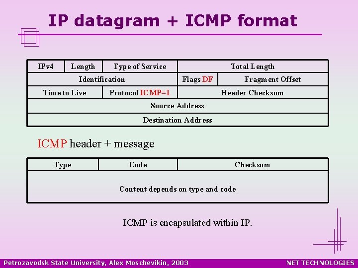 IP datagram + ICMP format IPv 4 Length Type of Service Identification Time to