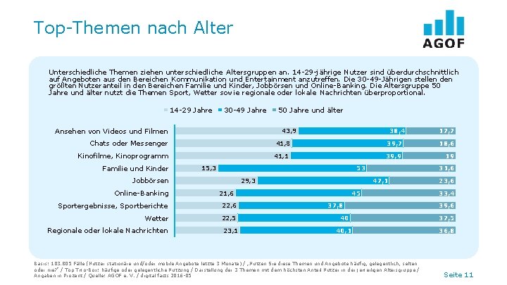 Top-Themen nach Alter Unterschiedliche Themen ziehen unterschiedliche Altersgruppen an. 14 -29 -jährige Nutzer sind