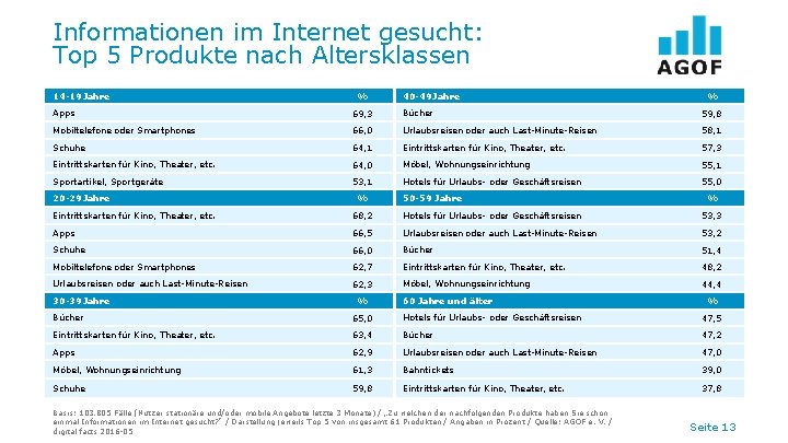 Informationen im Internet gesucht: Top 5 Produkte nach Altersklassen 14 -19 Jahre % 40