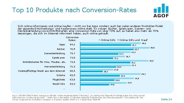 Top 10 Produkte nach Conversion-Rates Sich online informieren und online kaufen – nicht nur