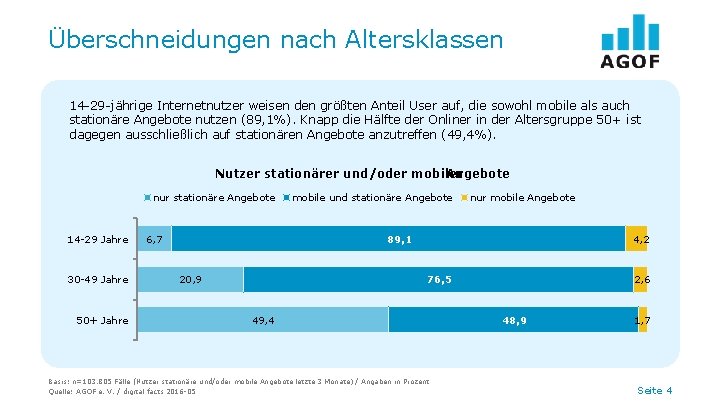 Überschneidungen nach Altersklassen 14 -29 -jährige Internetnutzer weisen den größten Anteil User auf, die