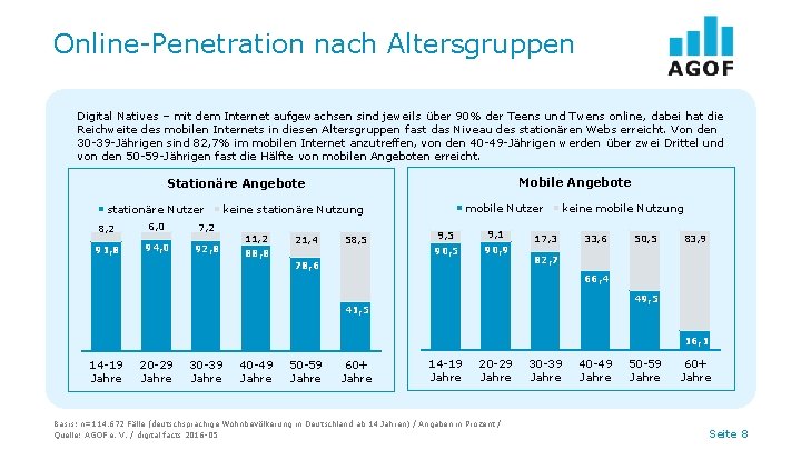 Online-Penetration nach Altersgruppen Digital Natives – mit dem Internet aufgewachsen sind jeweils über 90%