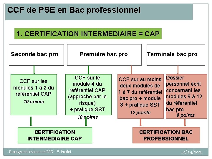 CCF de PSE en Bac professionnel 1. CERTIFICATION INTERMEDIAIRE = CAP Seconde bac pro