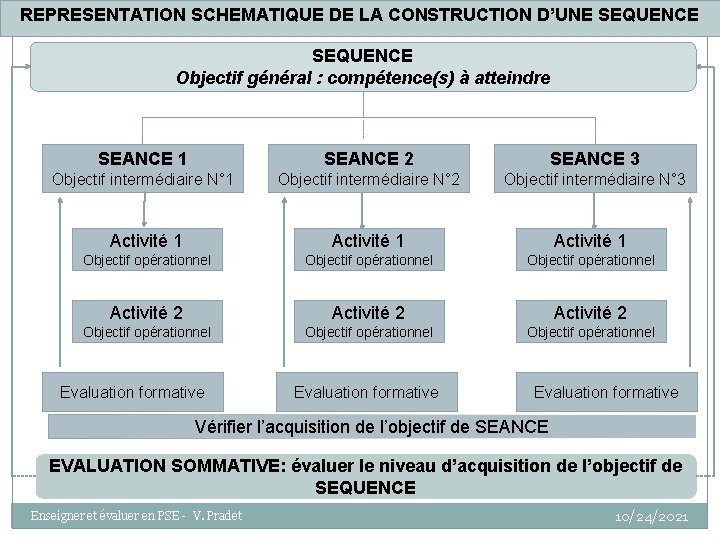 REPRESENTATION SCHEMATIQUE DE LA CONSTRUCTION D’UNE SEQUENCE Objectif général : compétence(s) à atteindre SEANCE
