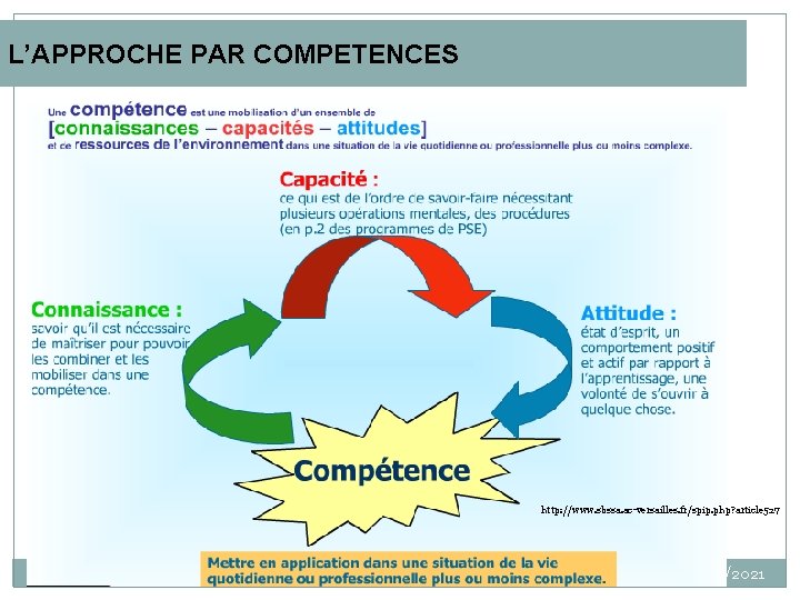 L’APPROCHE PAR COMPETENCES http: //www. sbssa. ac-versailles. fr/spip. php? article 527 Enseigner et évaluer