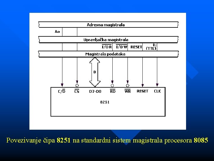 Povezivanje čipa 8251 na standardni sistem magistrala procesora 8085 