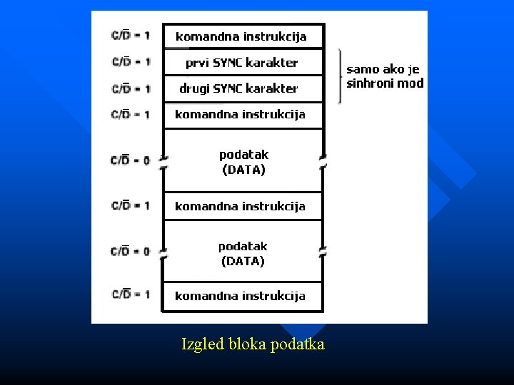 Izgled bloka podatka 