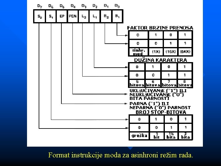 Format instrukcije moda za asinhroni režim rada. 