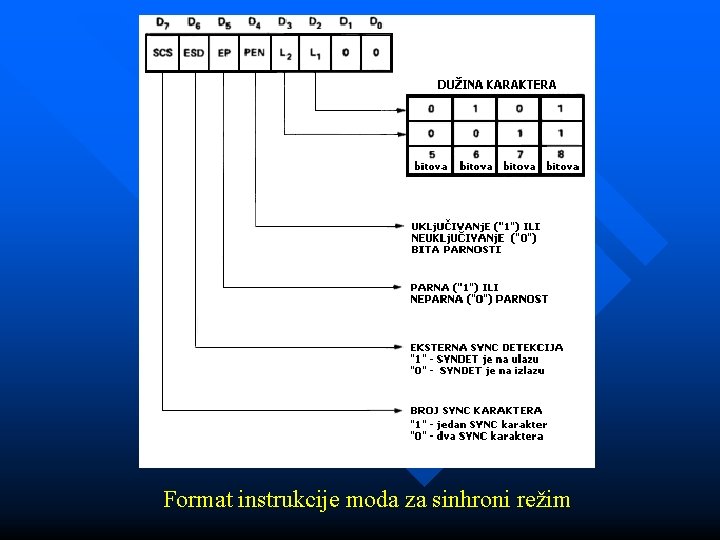 Format instrukcije moda za sinhroni režim 