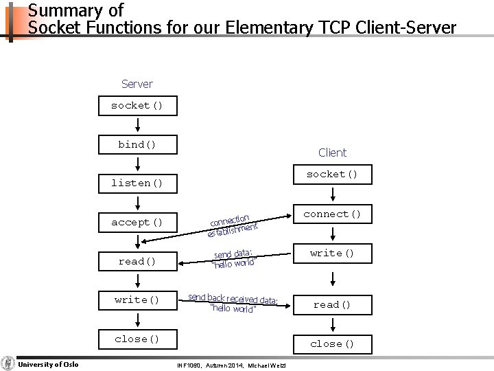 Summary of Socket Functions for our Elementary TCP Client-Server socket() bind() Client socket() listen()