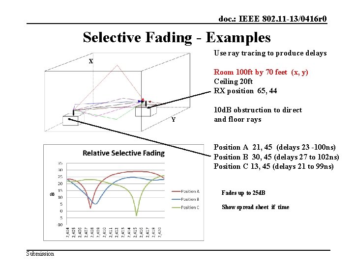 doc. : IEEE 802. 11 -13/0416 r 0 Selective Fading - Examples Use ray