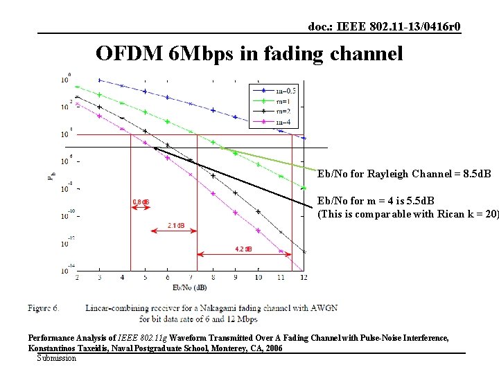 doc. : IEEE 802. 11 -13/0416 r 0 OFDM 6 Mbps in fading channel
