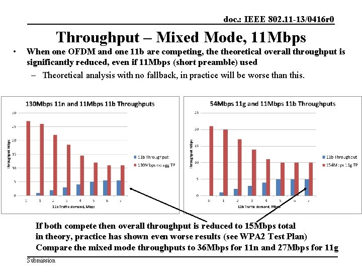 doc. : IEEE 802. 11 -13/0416 r 0 Throughput – Mixed Mode, 11 Mbps