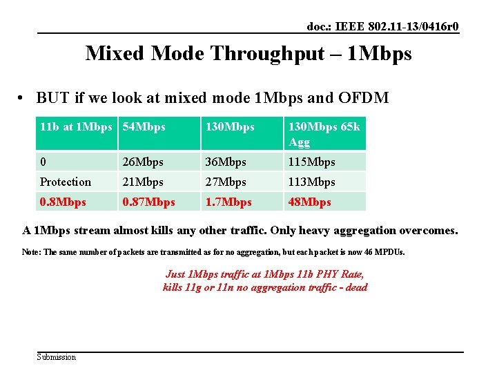 doc. : IEEE 802. 11 -13/0416 r 0 Mixed Mode Throughput – 1 Mbps