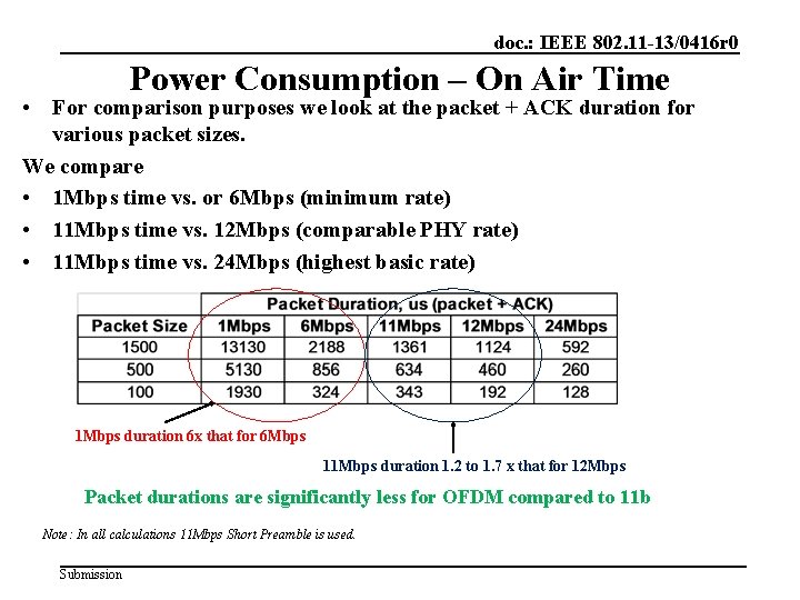doc. : IEEE 802. 11 -13/0416 r 0 Power Consumption – On Air Time