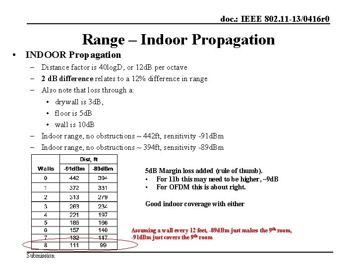 doc. : IEEE 802. 11 -13/0416 r 0 Range – Indoor Propagation • INDOOR