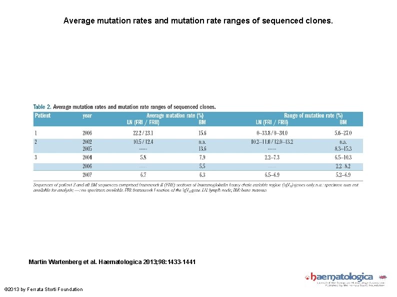 Average mutation rates and mutation rate ranges of sequenced clones. Martin Wartenberg et al.