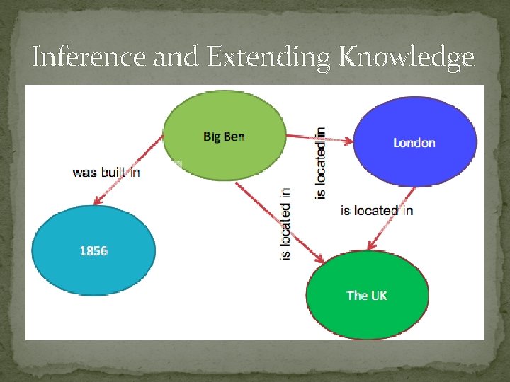 Inference and Extending Knowledge 