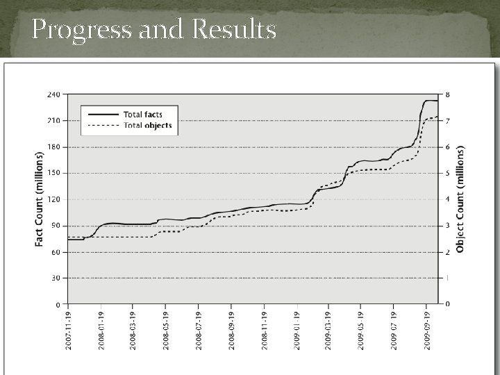 Progress and Results 