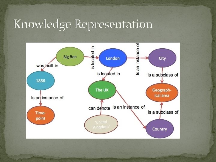 Knowledge Representation 