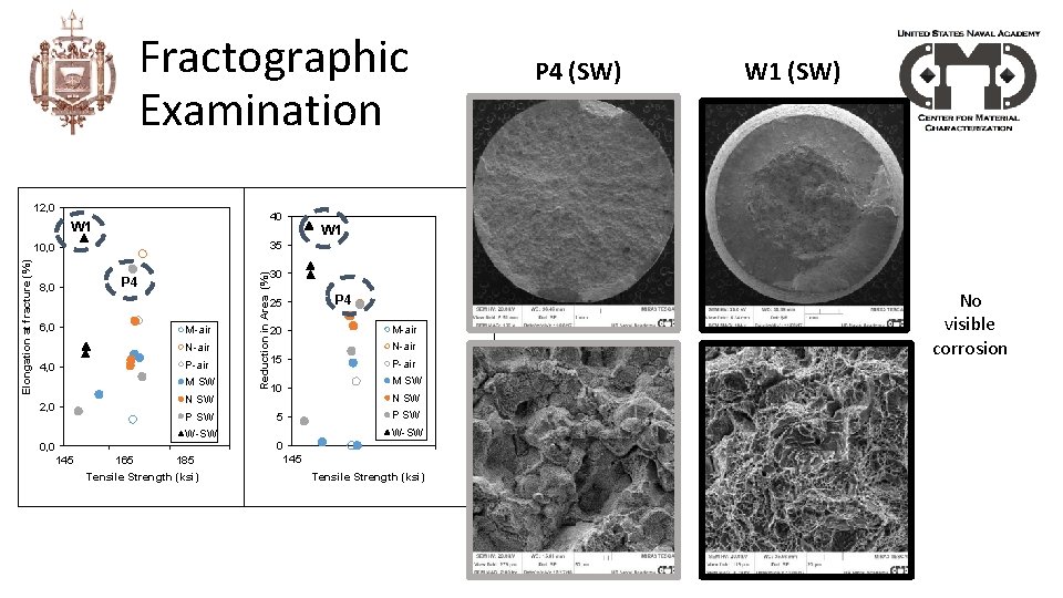 Fractographic Examination 12, 0 W 1 35 P 4 6, 0 M-air N-air P-air