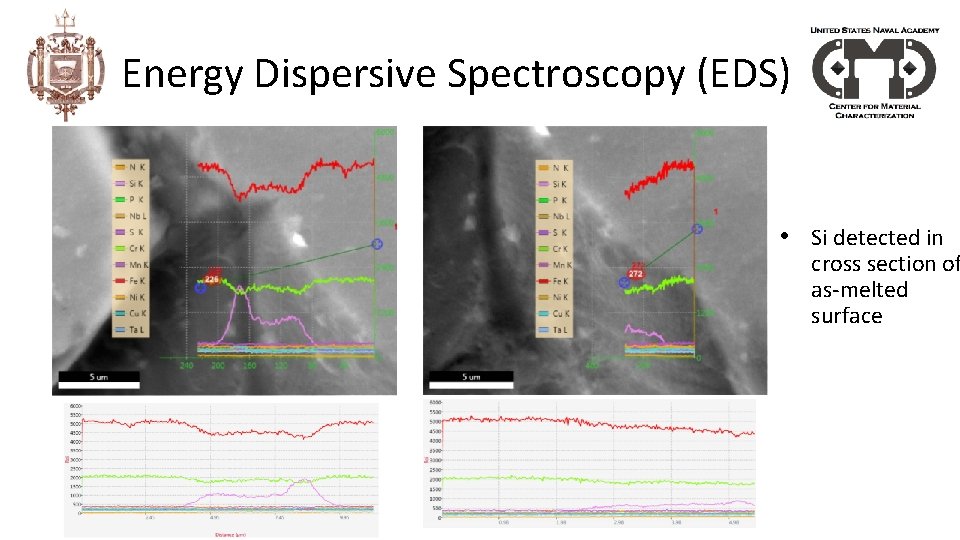 Energy Dispersive Spectroscopy (EDS) • Si detected in cross section of as-melted surface 