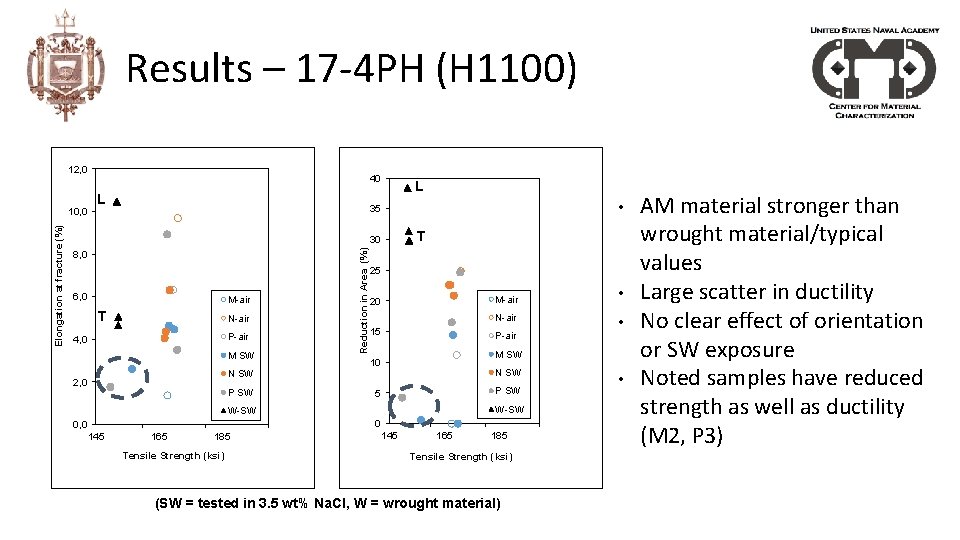 Results – 17 -4 PH (H 1100) 12, 0 L L • 35 T