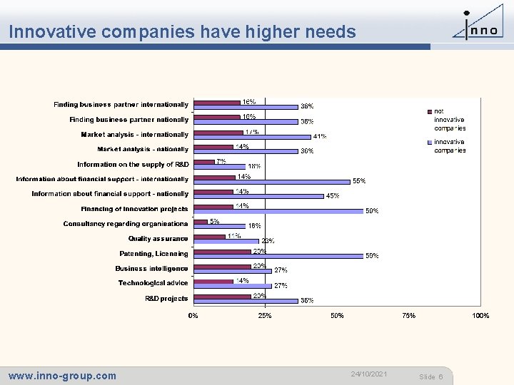 Innovative companies have higher needs www. inno-group. com 24/10/2021 - Slide 6 